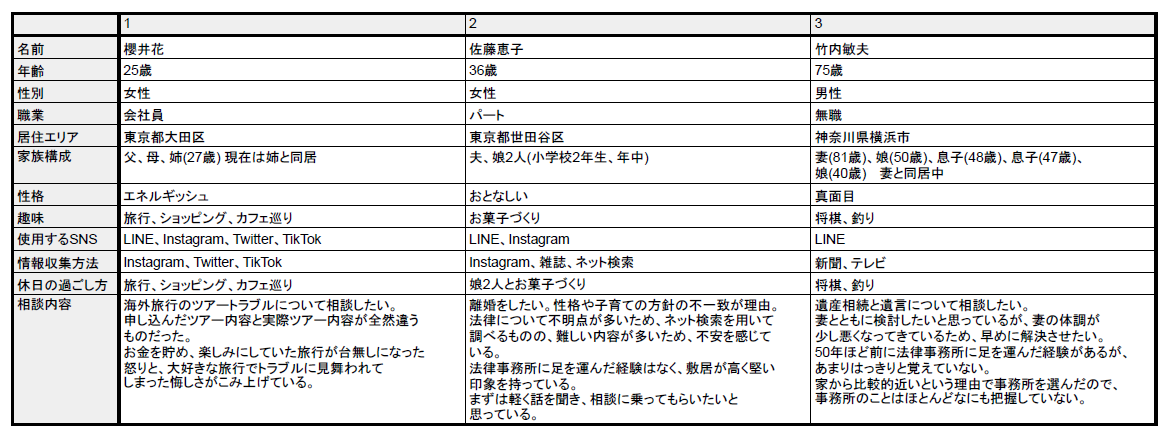 ペルソナの表